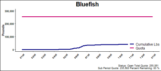 chart for bluefish