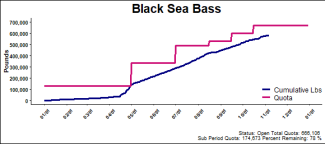 chart for black sea bass