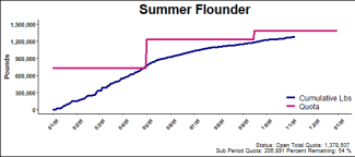 chart for summer flounder
