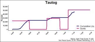 chart for tautog
