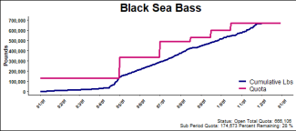chart for black sea bass