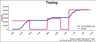 chart for tautog