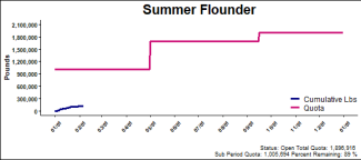 chart for summer flounder
