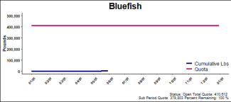 chart for bluefish