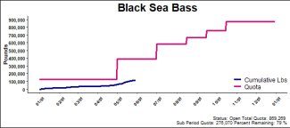 chart for black sea bass
