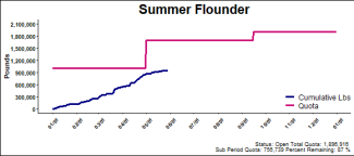 chart for summer flounder