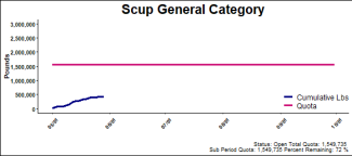 chart for scup general category