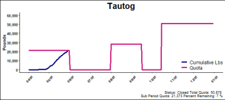 chart for tautog