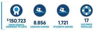 Stats showing the results of the water safety grant program