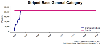 chart for striped bass general category
