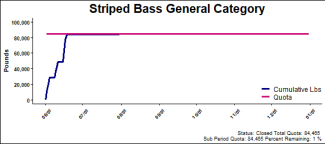 chart for striped bass general category