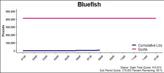 chart for bluefish