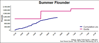 chart for summer flounder