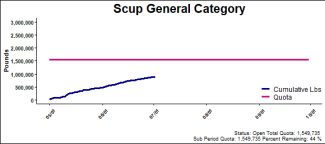 chart for scup general category