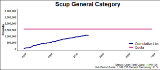 chart for scup general category