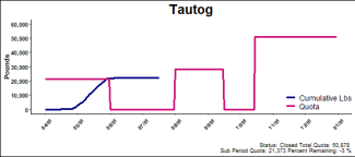 chart for tautog