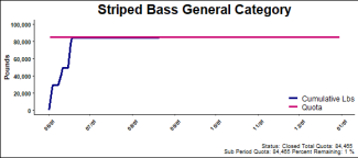 chart for striped bass general category