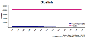 chart for bluefish