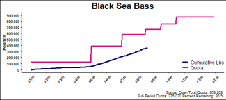 chart for black sea bass