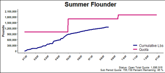 chart for summer flounder
