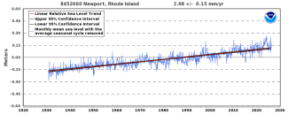 Mean sea level rise trend for Newport, RI