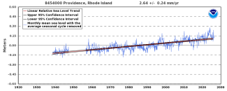 Mean sea level rise trend for Providence, RI