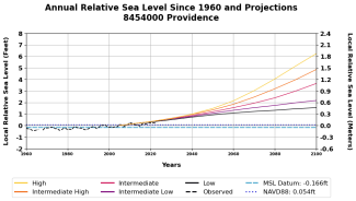 Regional sea level projections for Providence, RI