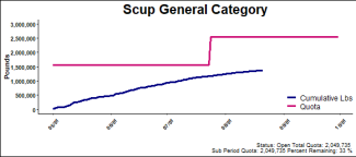 chart for scup general category