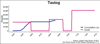 chart for tautog
