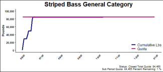 chart for striped bass general category