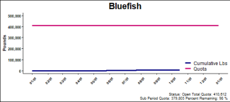 chart for bluefish