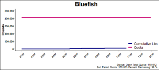 chart for bluefish