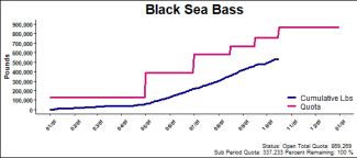 chart for black sea bass