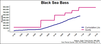 chart for black sea bass