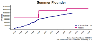 chart for summer flounder