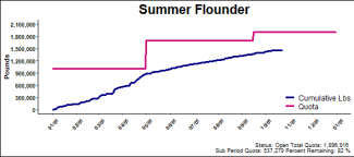 chart for summer flounder