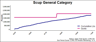 chart for scup general category