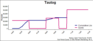 chart for tautog