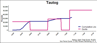 chart for tautog